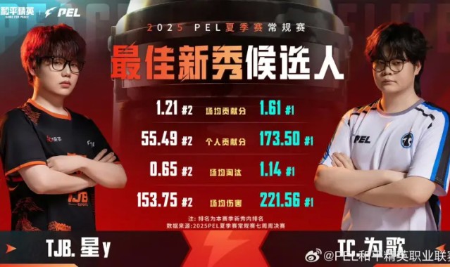 开云体育下载-2025PEL夏季赛常规赛最佳新秀候选人：星y&amp;amp;为歌
