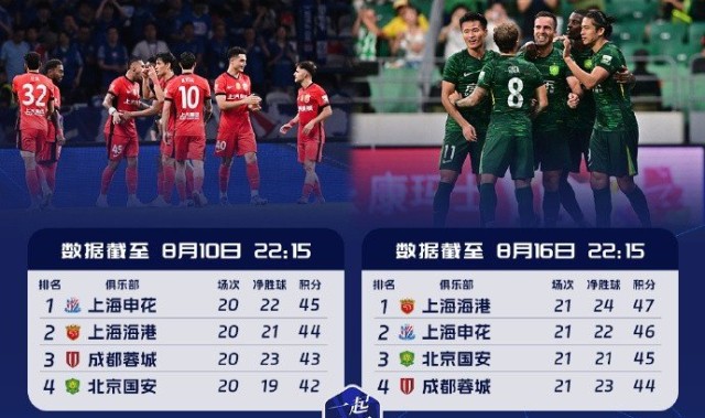 前四争夺空前激烈！中超积分榜前四名积分呈等差数列，且交替领先