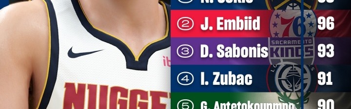 NBA低位背打评分出炉：约基奇98分领跑 恩比德紧随其后 文班跻身前十