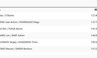 男子500米双人划艇 中国组合破奥运纪录进半决赛